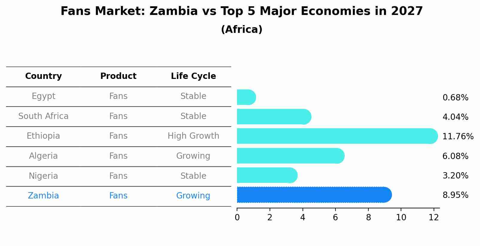 Fans Market: Zambia vs Top 5 Major Economies in 2027 (Africa)