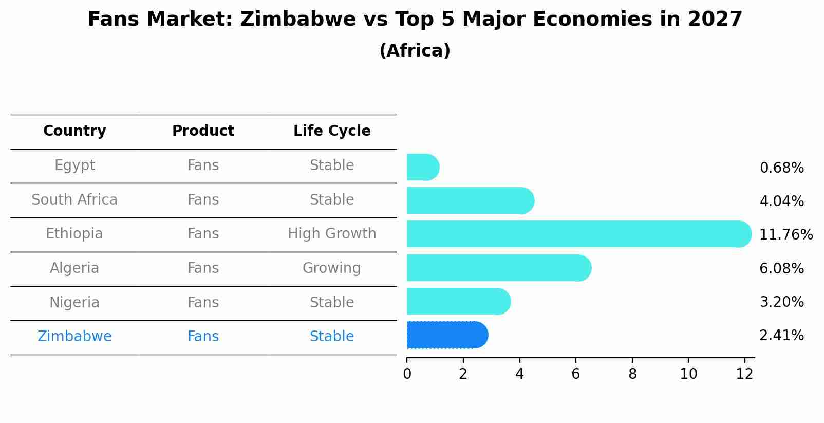 Fans Market: Zimbabwe vs Top 5 Major Economies in 2027 (Africa)
