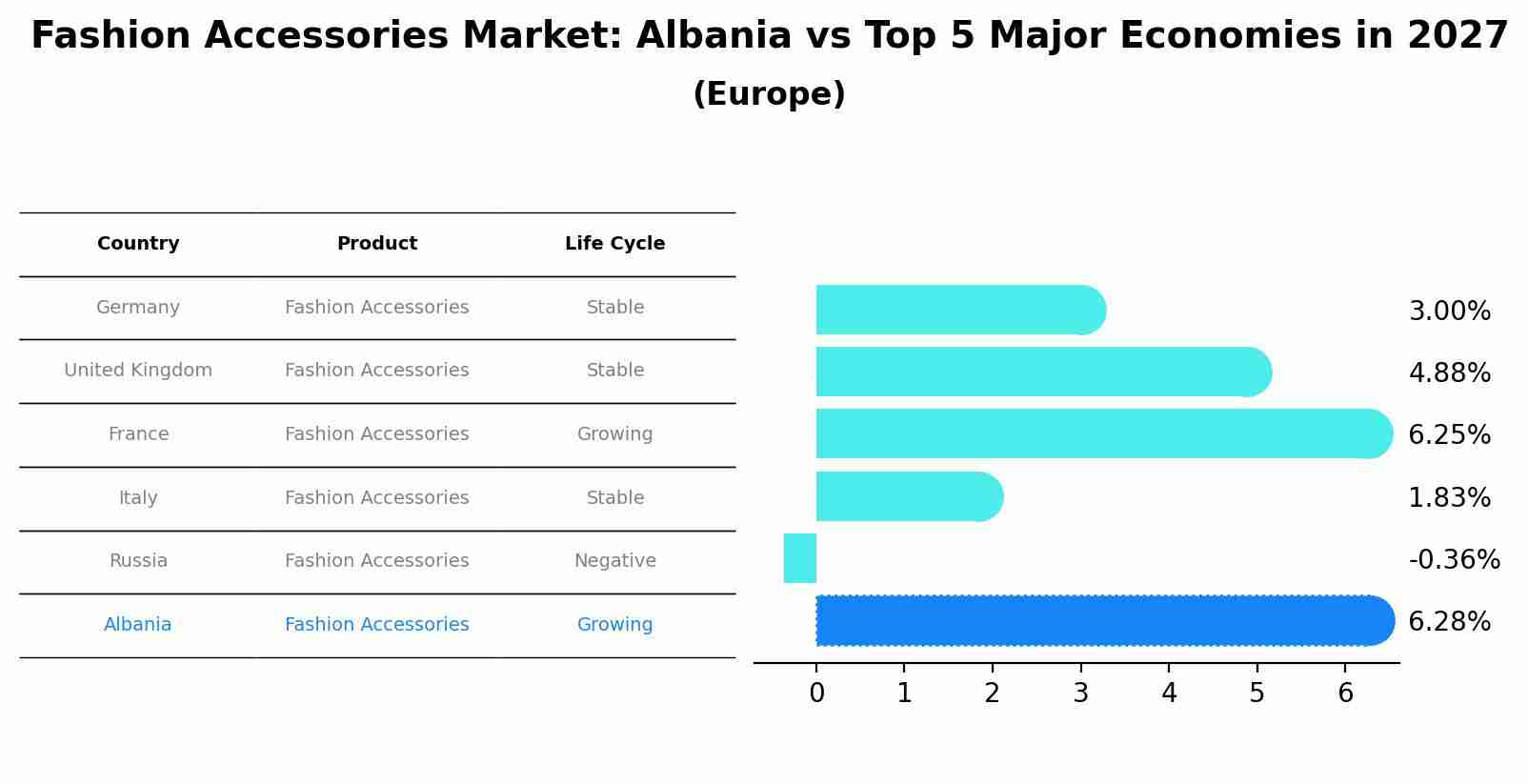 Fashion Accessories Market: Albania vs Top 5 Major Economies in 2027 (Europe)