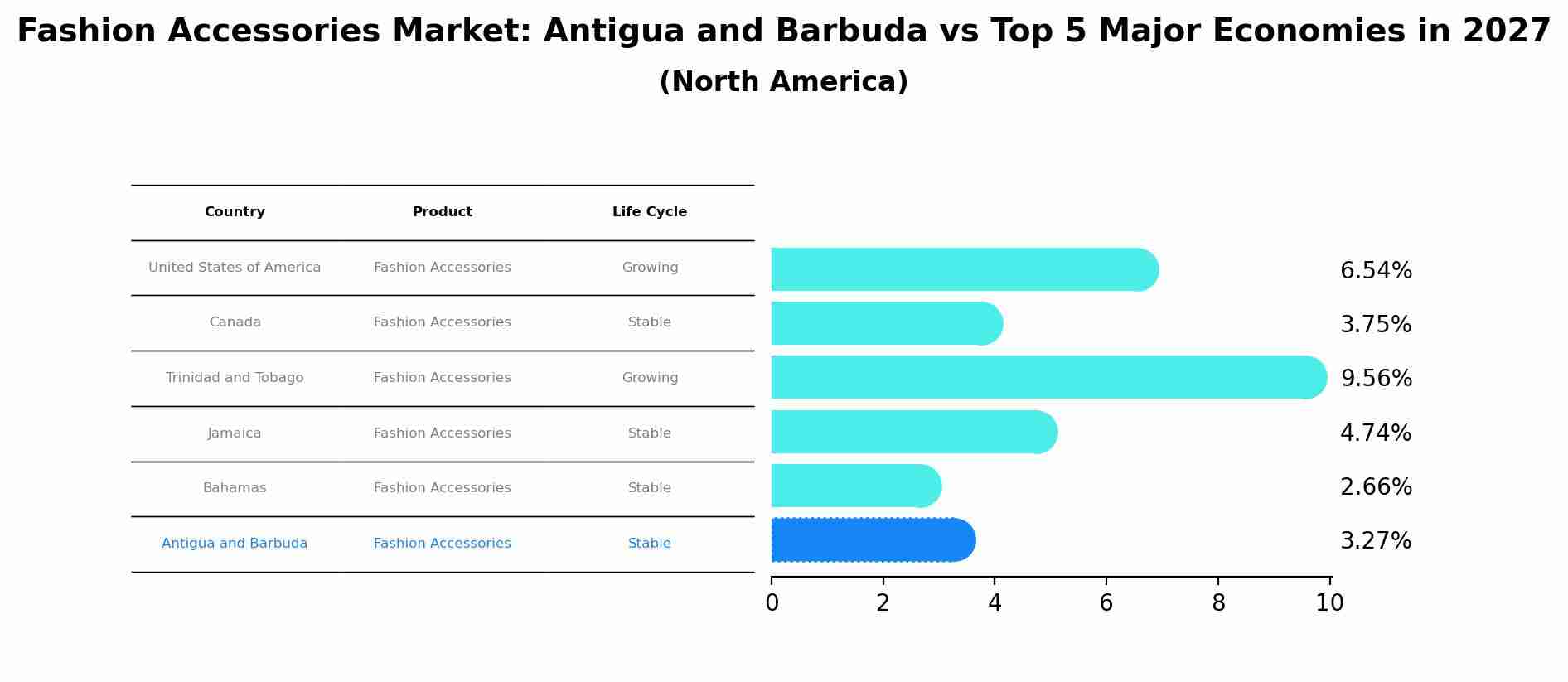 Fashion Accessories Market: Antigua and Barbuda vs Top 5 Major Economies in 2027 (North America)