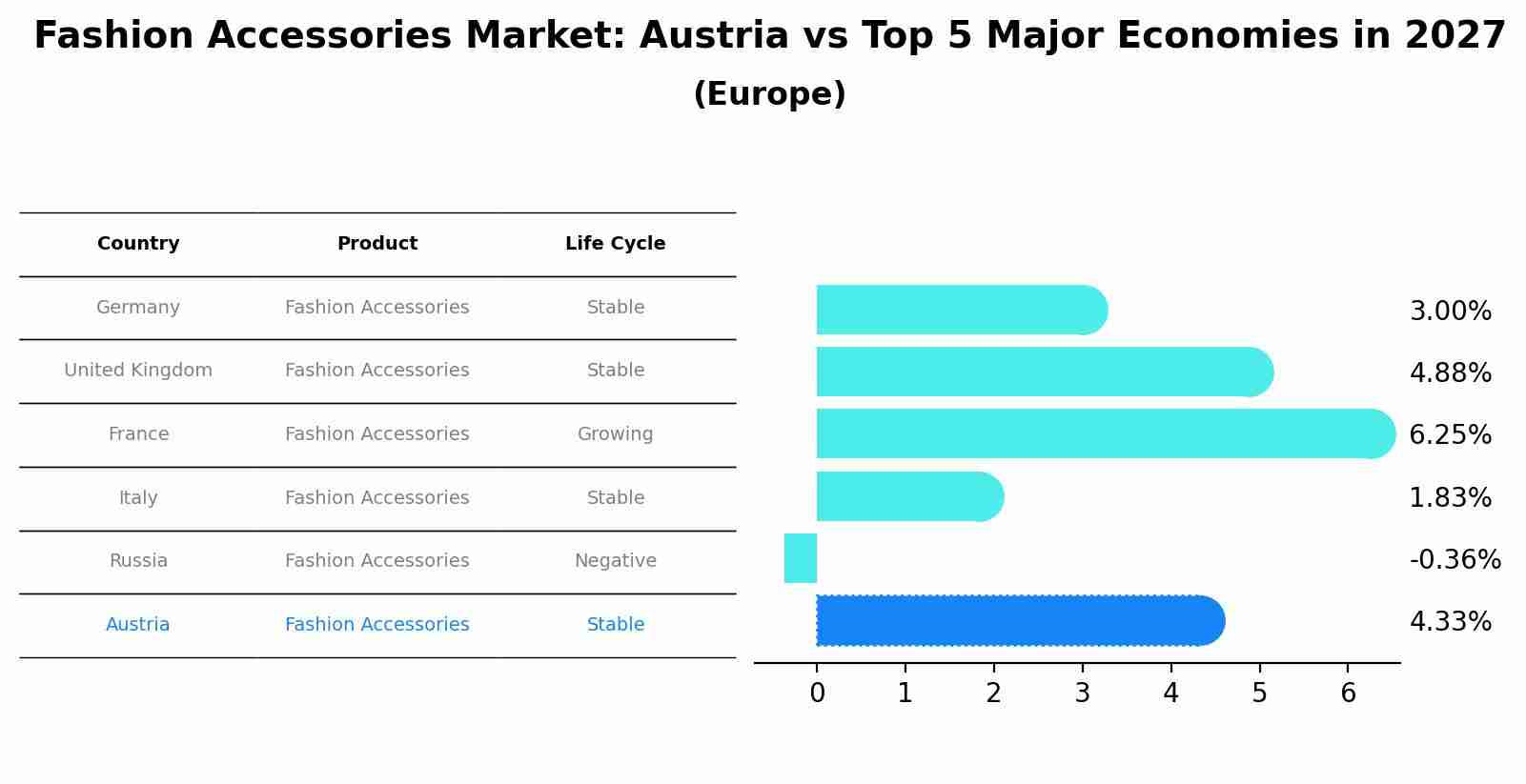Fashion Accessories Market: Austria vs Top 5 Major Economies in 2027 (Europe)