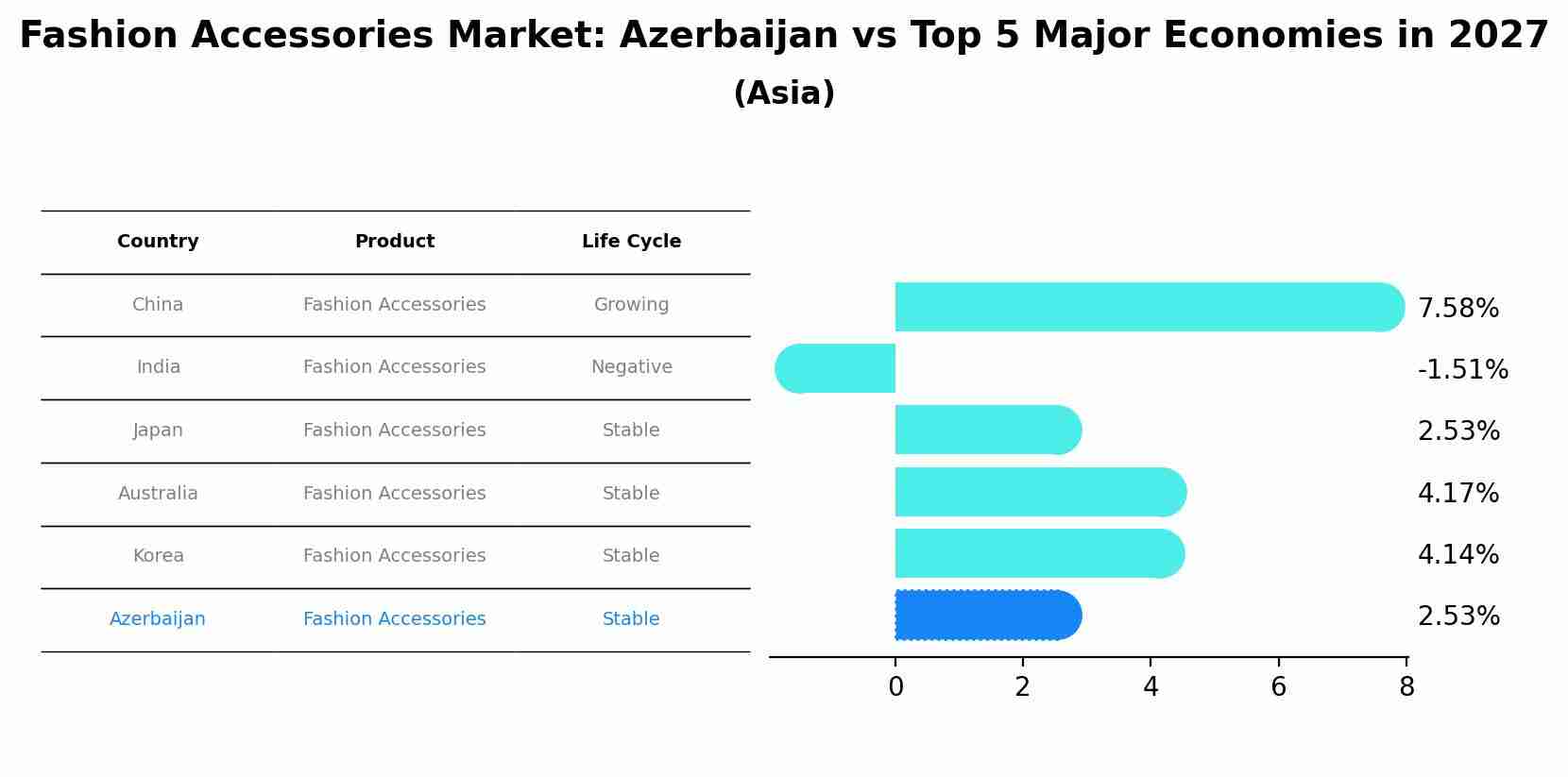 Fashion Accessories Market: Azerbaijan vs Top 5 Major Economies in 2027 (Asia)