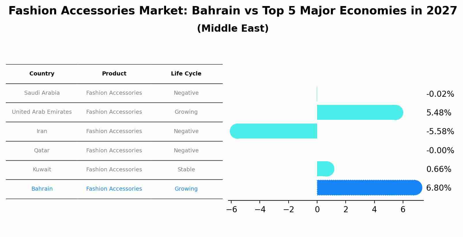 Fashion Accessories Market: Bahrain vs Top 5 Major Economies in 2027 (Middle East)