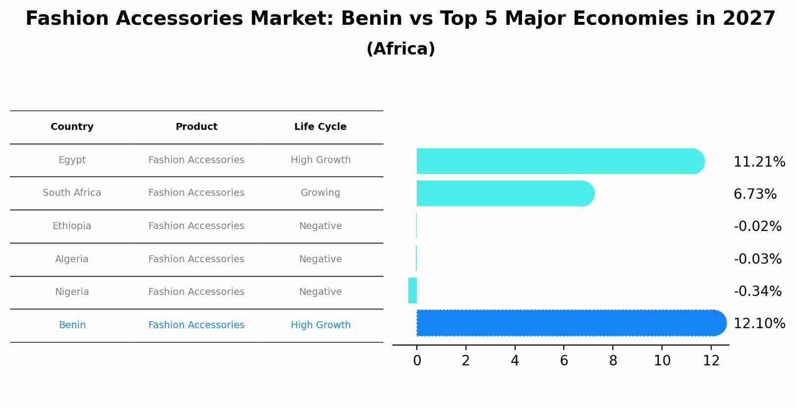 Fashion Accessories Market: Benin vs Top 5 Major Economies in 2027 (Africa)