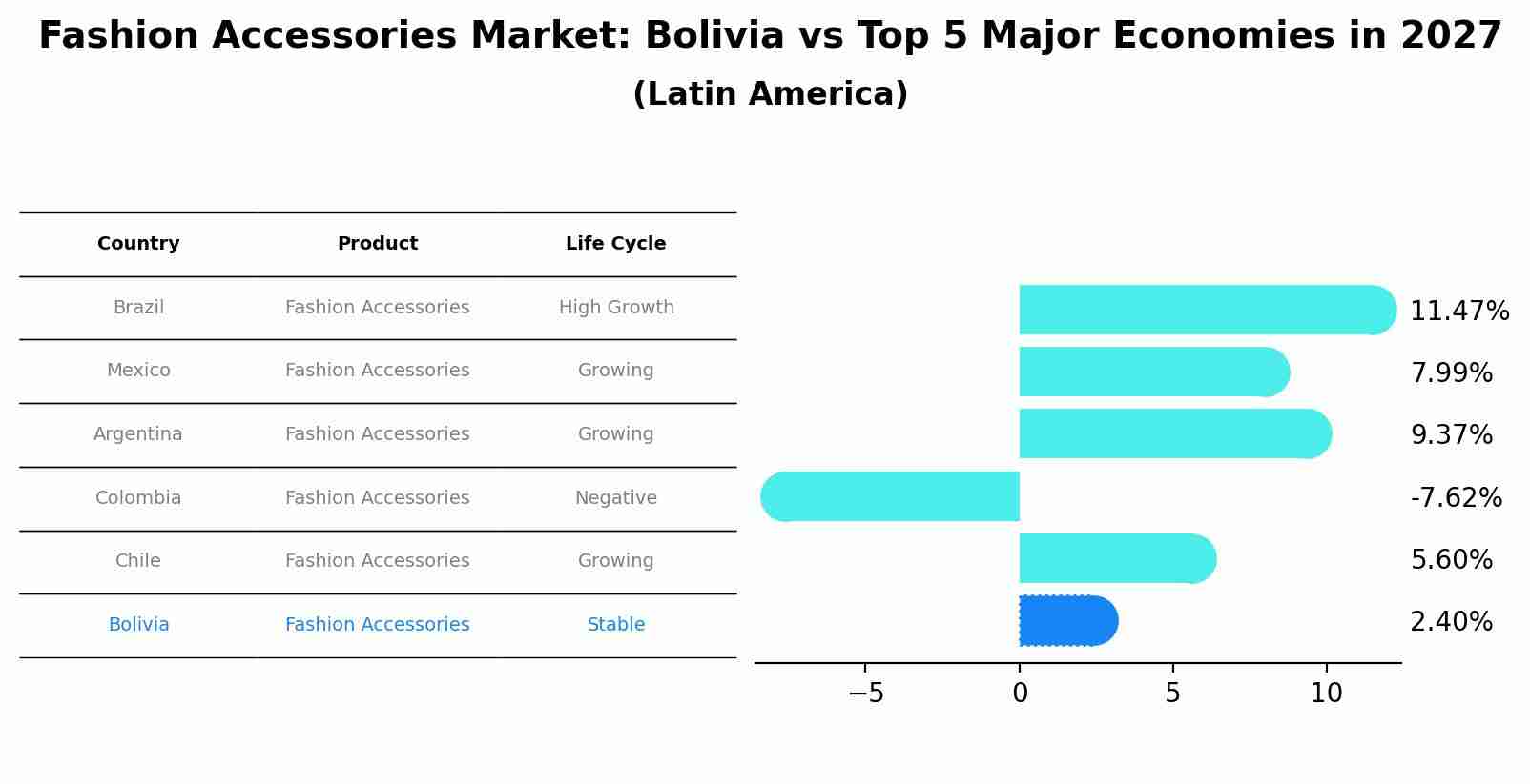 Fashion Accessories Market: Bolivia vs Top 5 Major Economies in 2027 (Latin America)