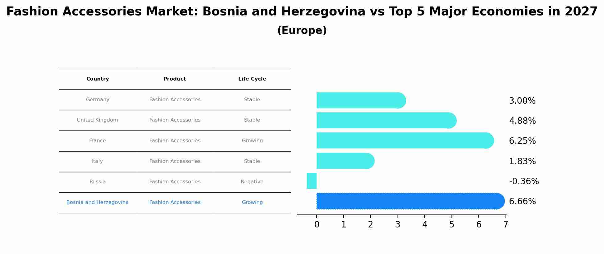 Fashion Accessories Market: Bosnia and Herzegovina vs Top 5 Major Economies in 2027 (Europe)