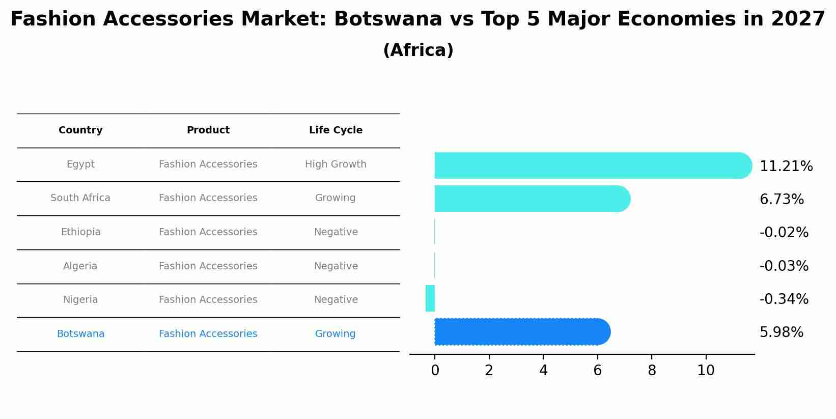 Fashion Accessories Market: Botswana vs Top 5 Major Economies in 2027 (Africa)