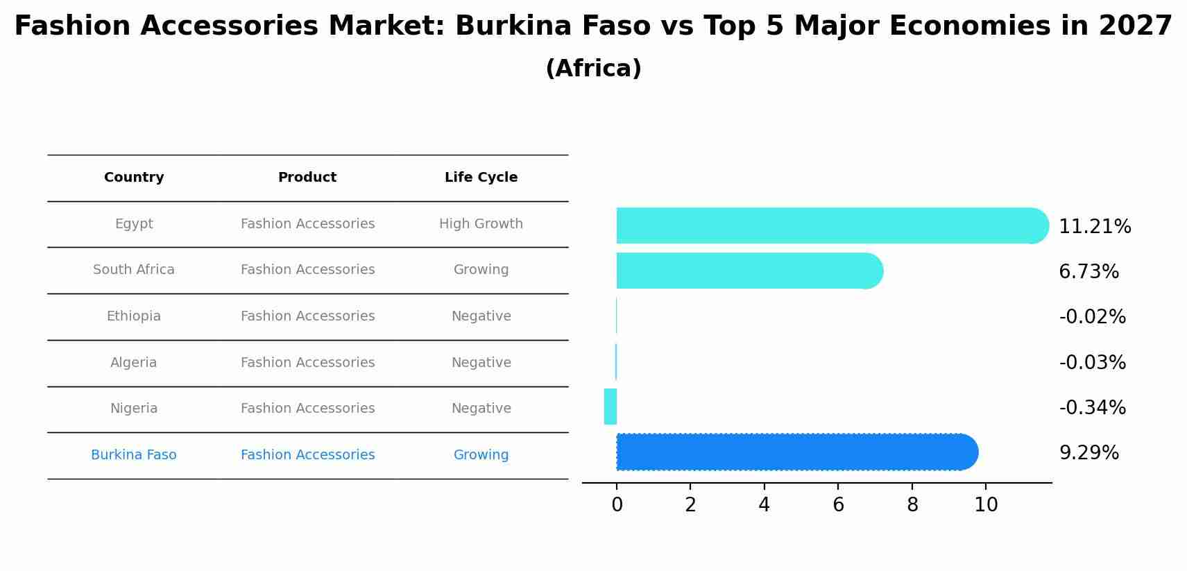 Fashion Accessories Market: Burkina Faso vs Top 5 Major Economies in 2027 (Africa)