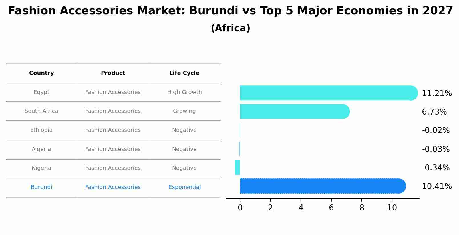 Fashion Accessories Market: Burundi vs Top 5 Major Economies in 2027 (Africa)