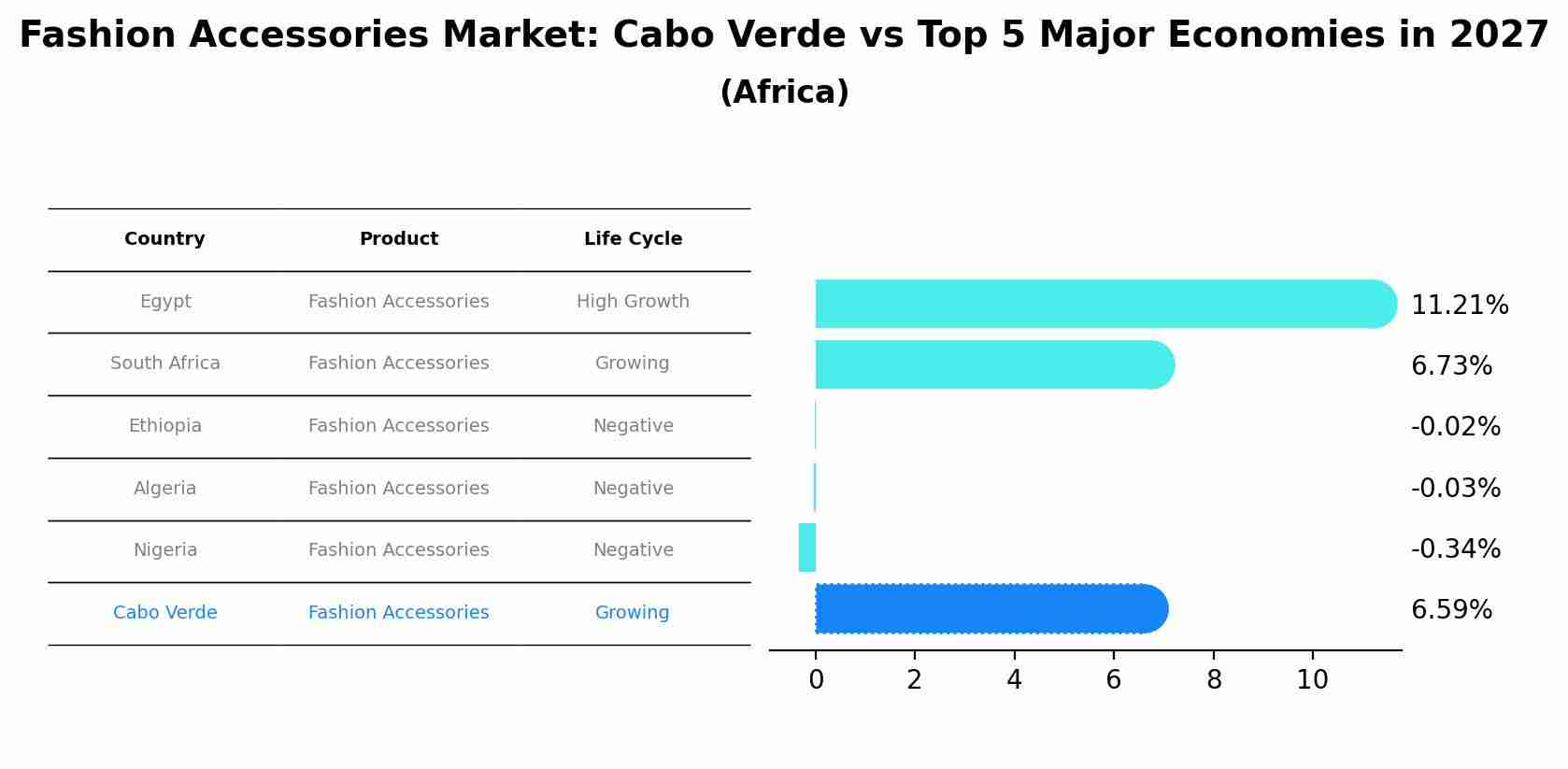 Fashion Accessories Market: Cabo Verde vs Top 5 Major Economies in 2027 (Africa)