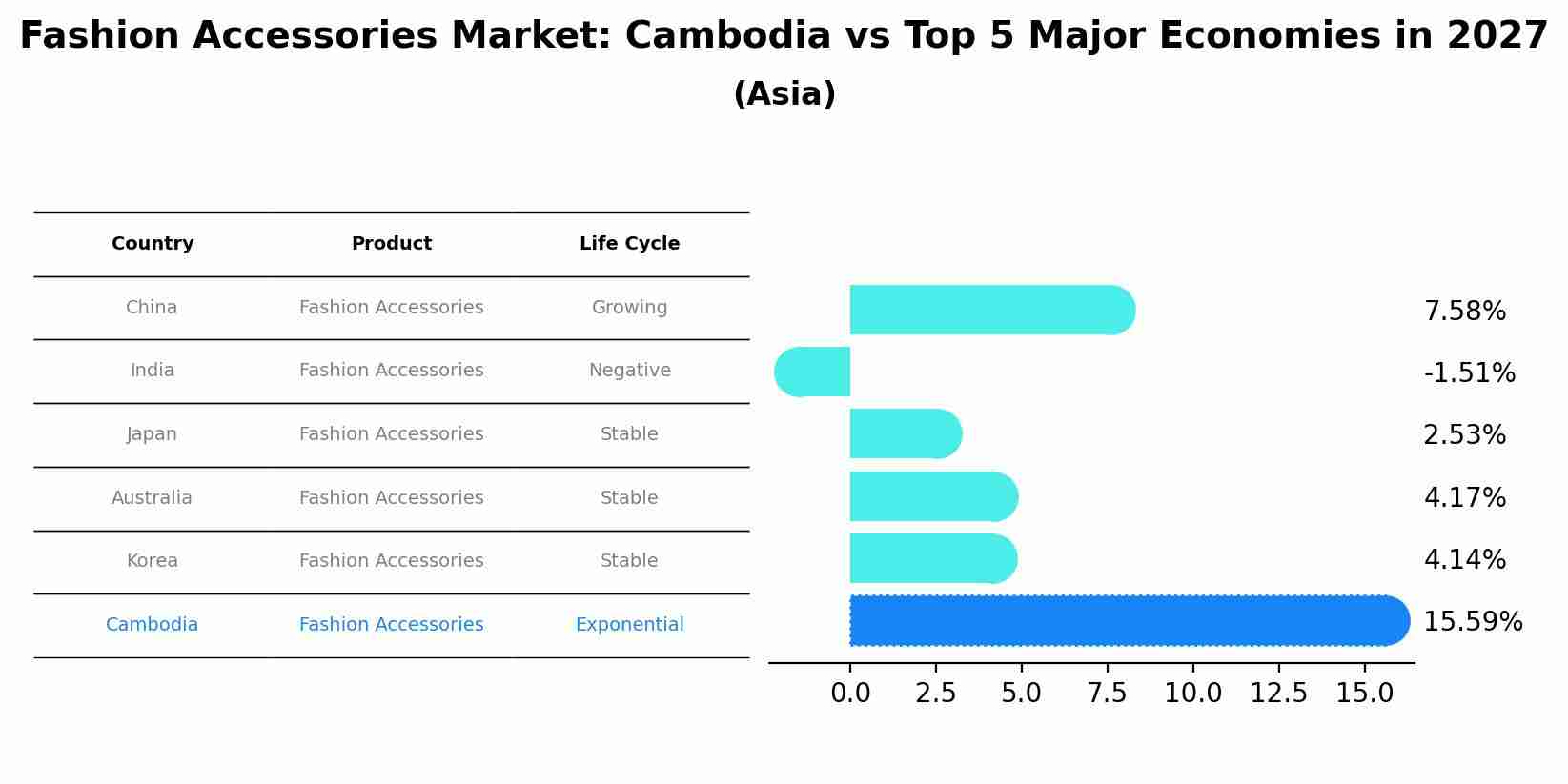 Fashion Accessories Market: Cambodia vs Top 5 Major Economies in 2027 (Asia)