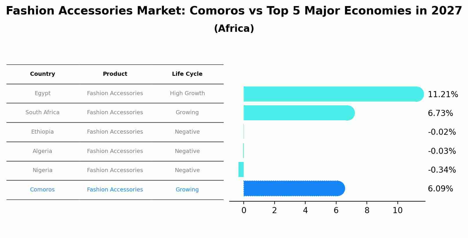 Fashion Accessories Market: Comoros vs Top 5 Major Economies in 2027 (Africa)