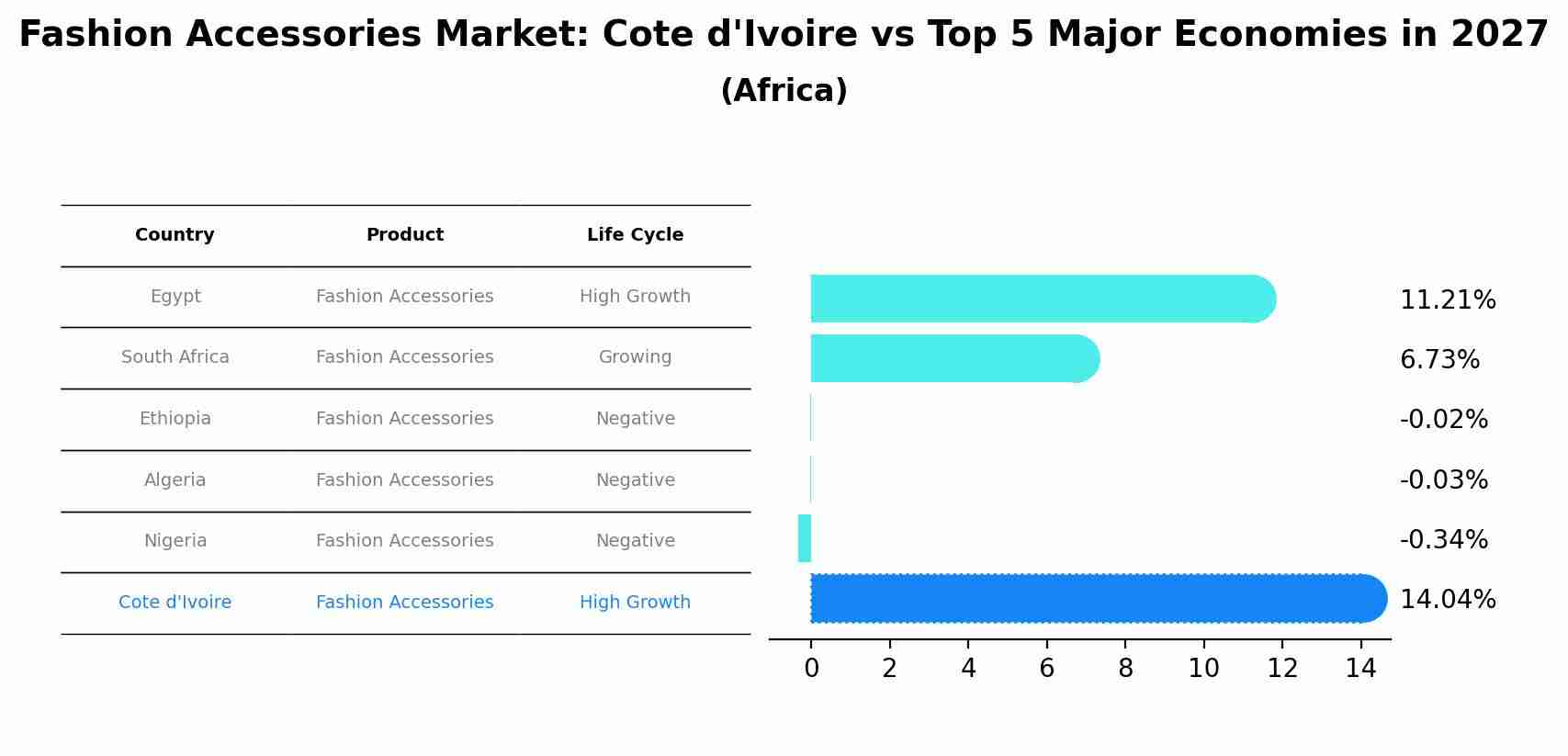 Fashion Accessories Market: Cote d'Ivoire vs Top 5 Major Economies in 2027 (Africa)