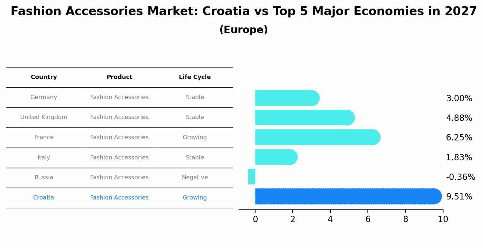 Fashion Accessories Market: Croatia vs Top 5 Major Economies in 2027 (Europe)