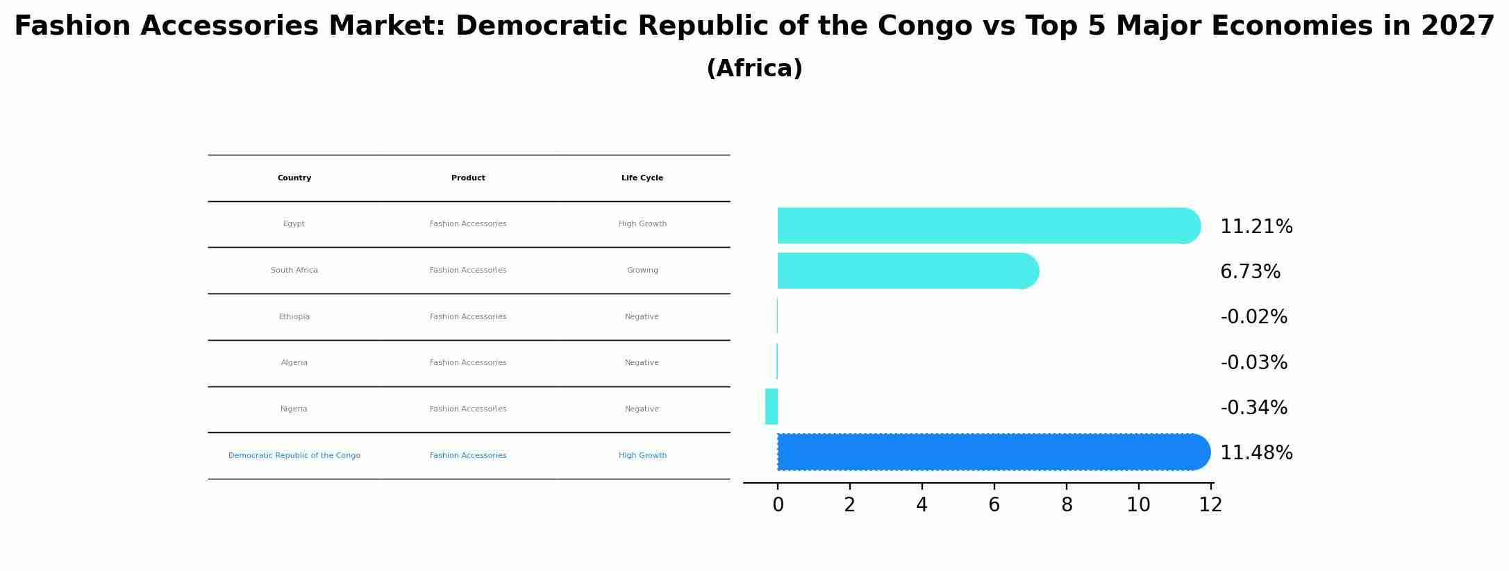 Fashion Accessories Market: Democratic Republic of the Congo vs Top 5 Major Economies in 2027 (Africa)