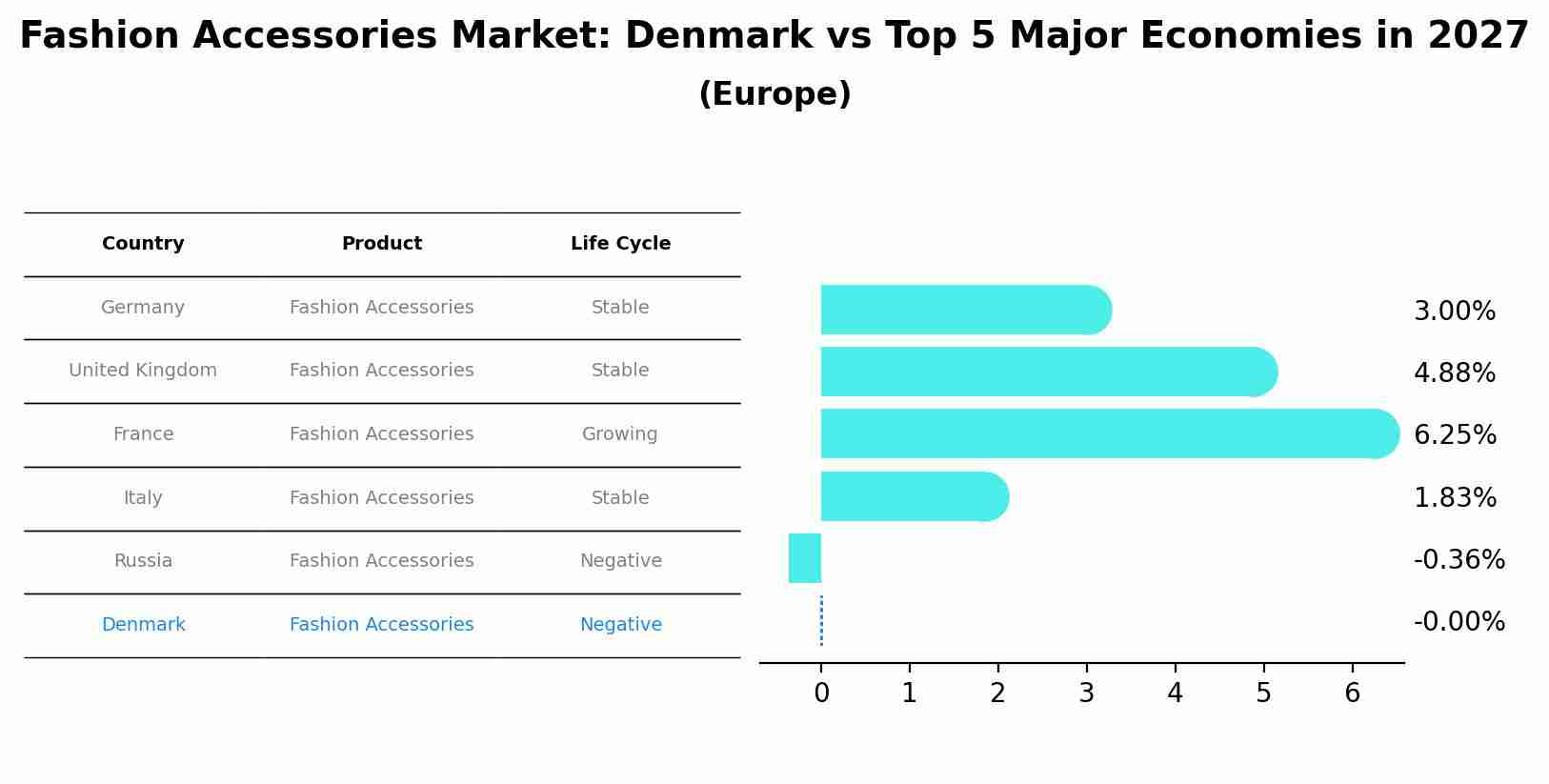 Fashion Accessories Market: Denmark vs Top 5 Major Economies in 2027 (Europe)
