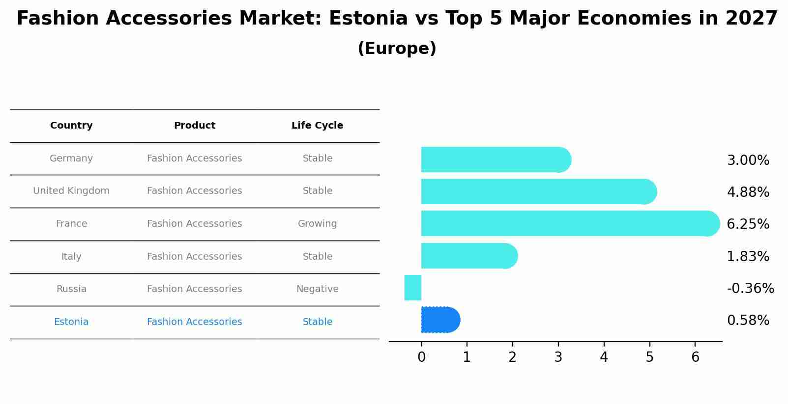 Fashion Accessories Market: Estonia vs Top 5 Major Economies in 2027 (Europe)