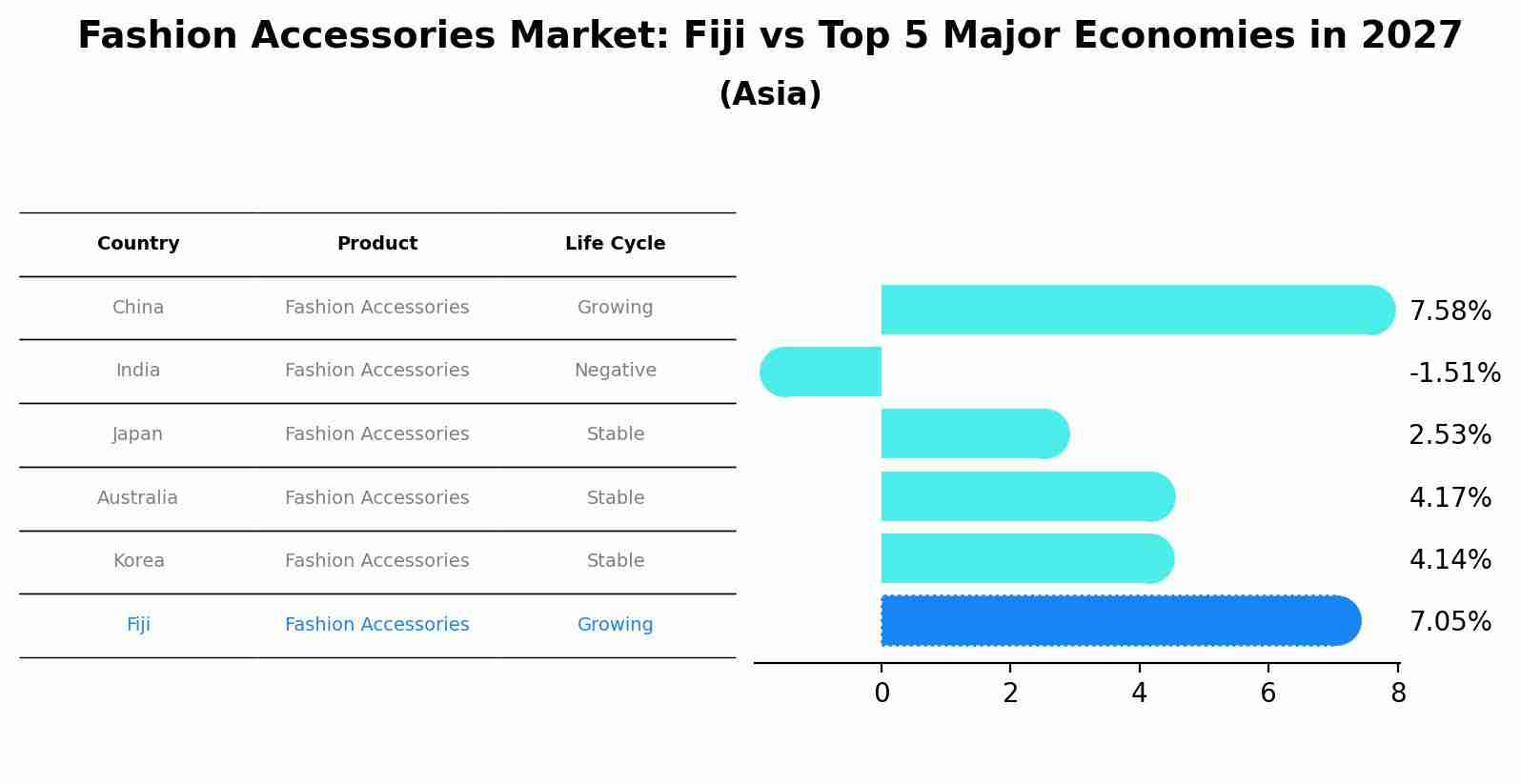 Fashion Accessories Market: Fiji vs Top 5 Major Economies in 2027 (Asia)