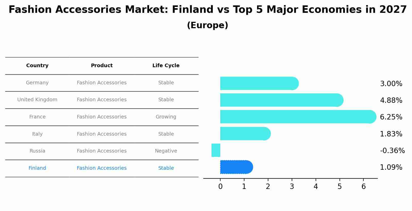 Fashion Accessories Market: Finland vs Top 5 Major Economies in 2027 (Europe)