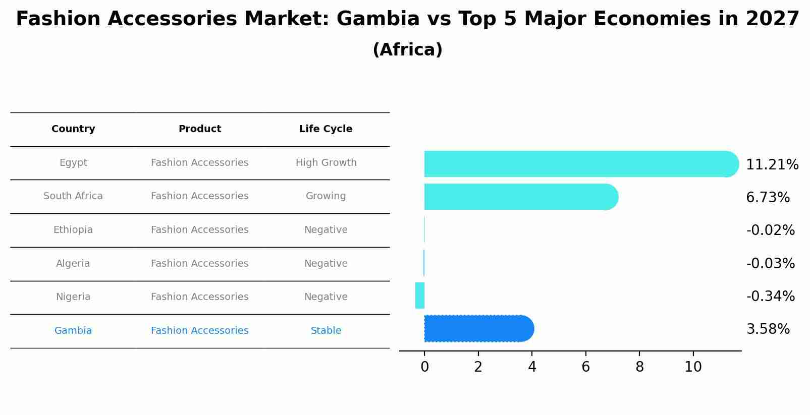 Fashion Accessories Market: Gambia vs Top 5 Major Economies in 2027 (Africa)