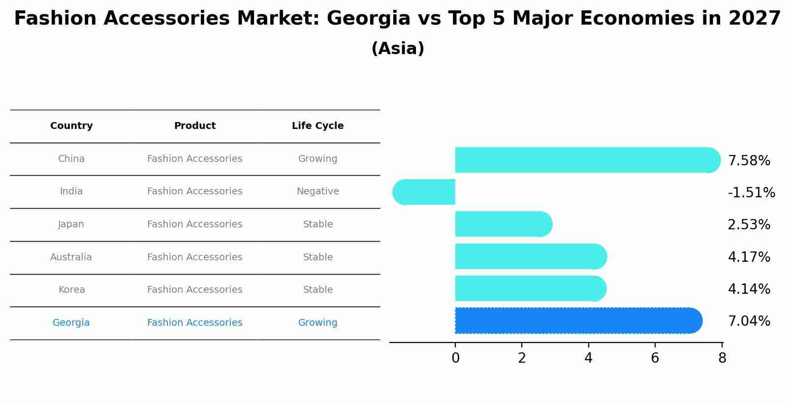 Fashion Accessories Market: Georgia vs Top 5 Major Economies in 2027 (Asia)