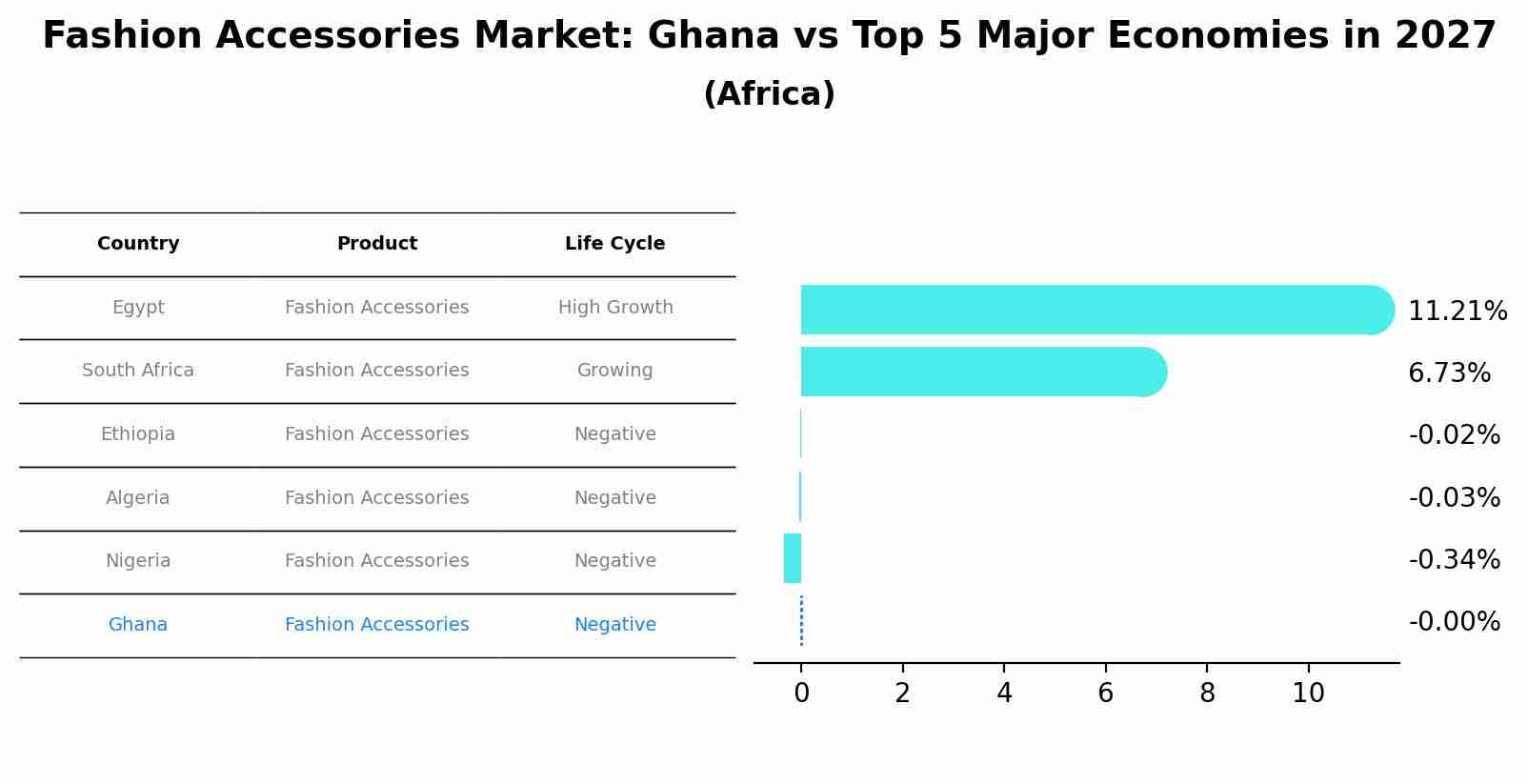Fashion Accessories Market: Ghana vs Top 5 Major Economies in 2027 (Africa)