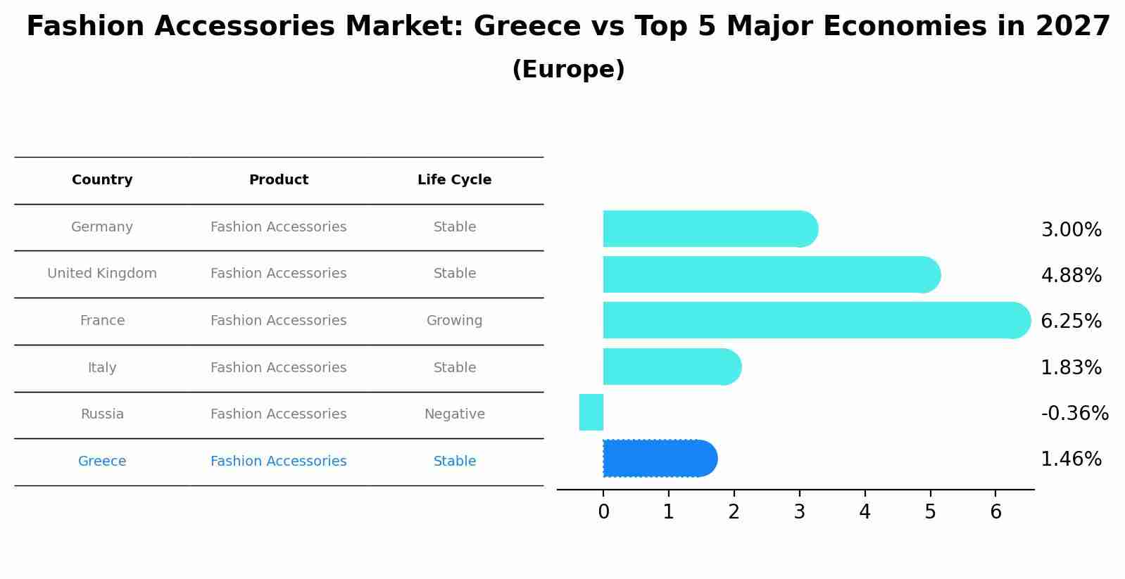 Fashion Accessories Market: Greece vs Top 5 Major Economies in 2027 (Europe)