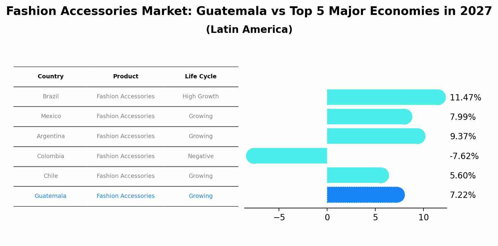 Fashion Accessories Market: Guatemala vs Top 5 Major Economies in 2027 (Latin America)