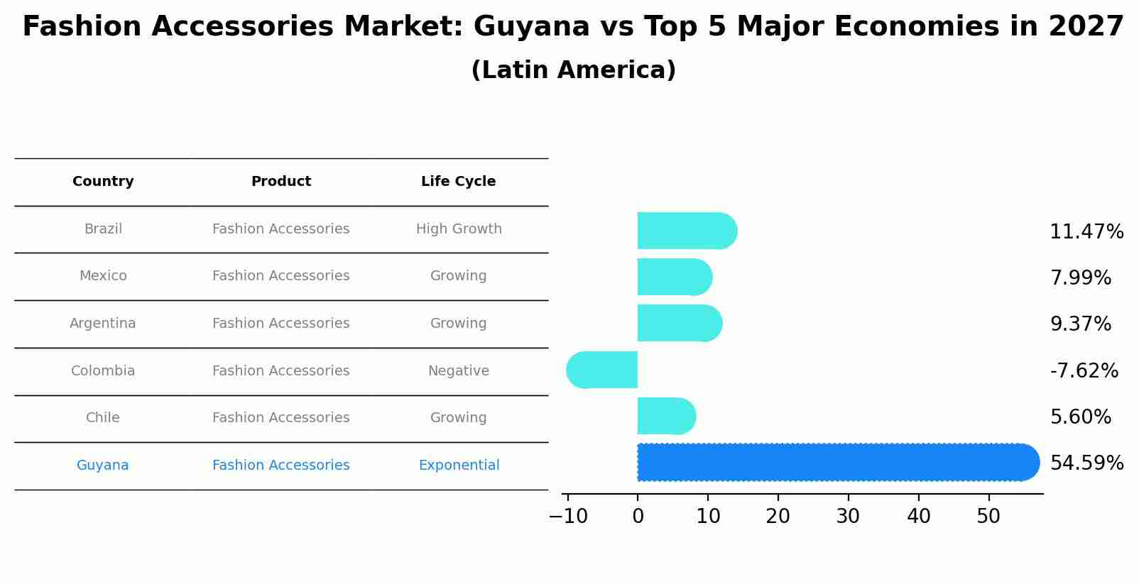 Fashion Accessories Market: Guyana vs Top 5 Major Economies in 2027 (Latin America)