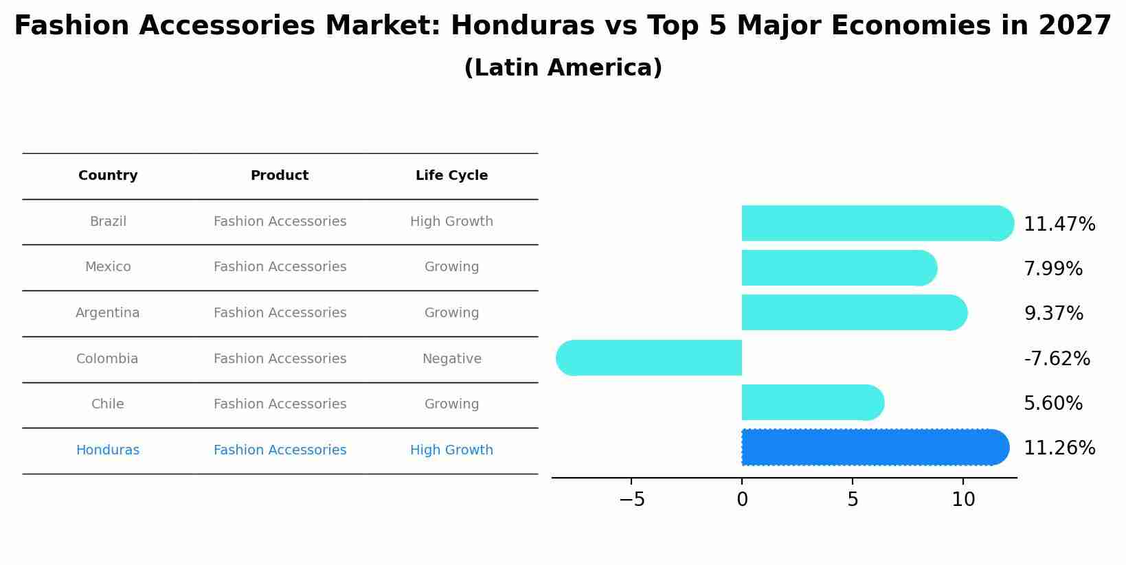 Fashion Accessories Market: Honduras vs Top 5 Major Economies in 2027 (Latin America)