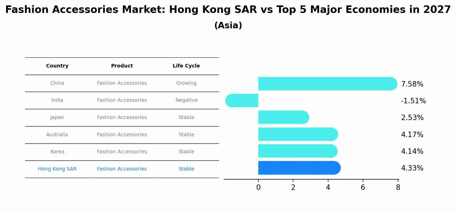 Fashion Accessories Market: Hong Kong SAR vs Top 5 Major Economies in 2027 (Asia)