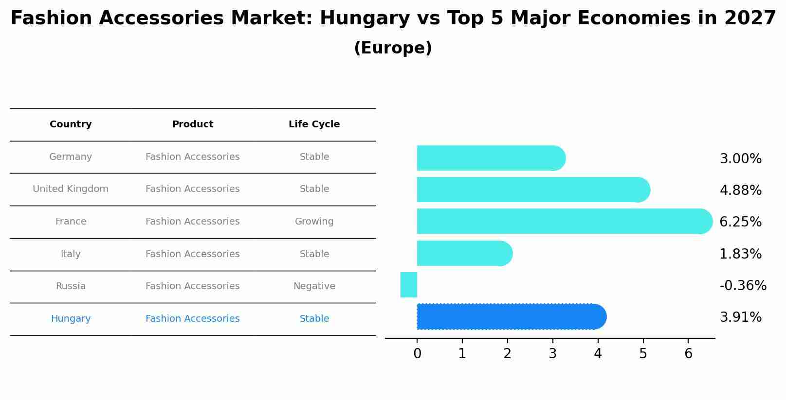 Fashion Accessories Market: Hungary vs Top 5 Major Economies in 2027 (Europe)