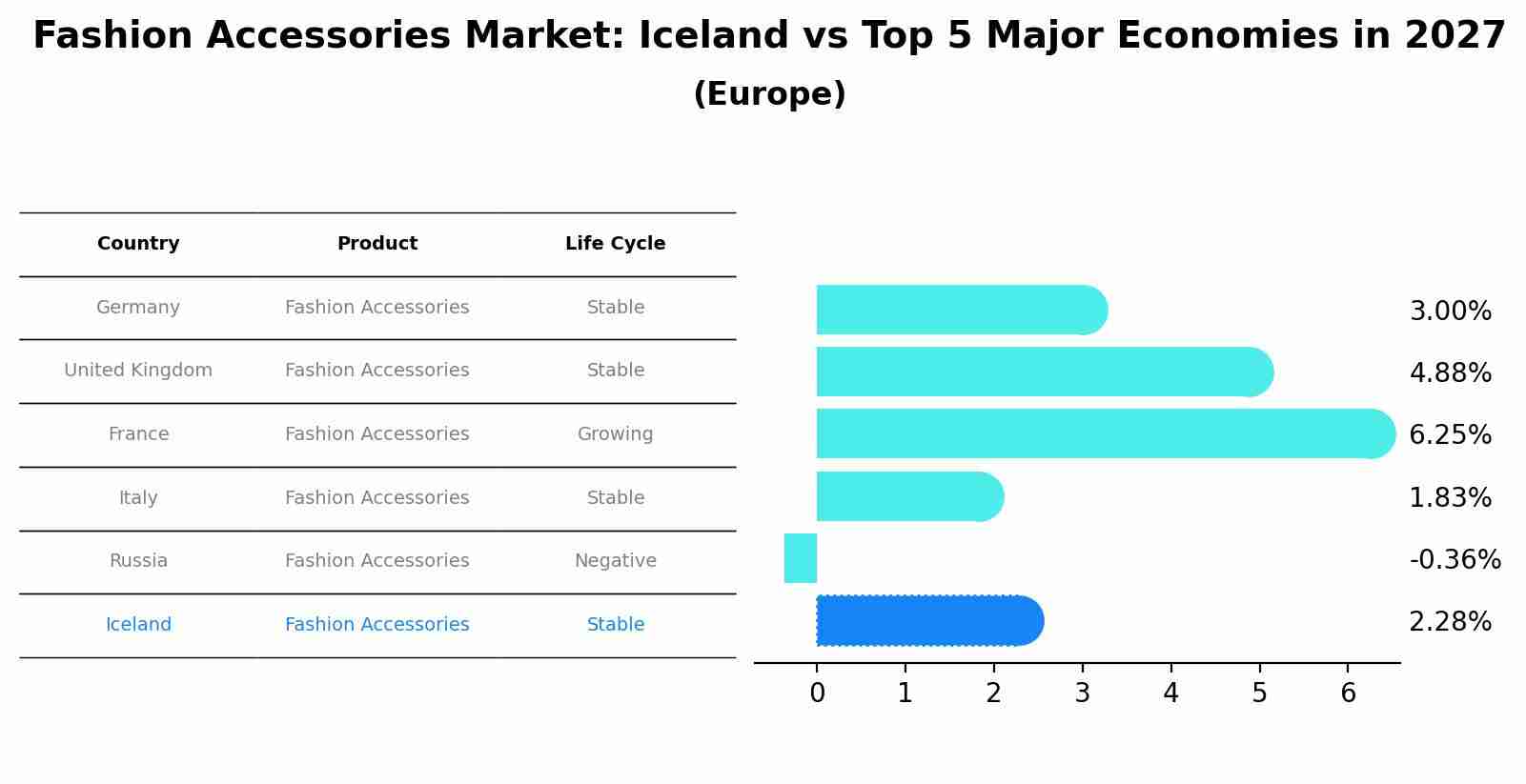 Fashion Accessories Market: Iceland vs Top 5 Major Economies in 2027 (Europe)