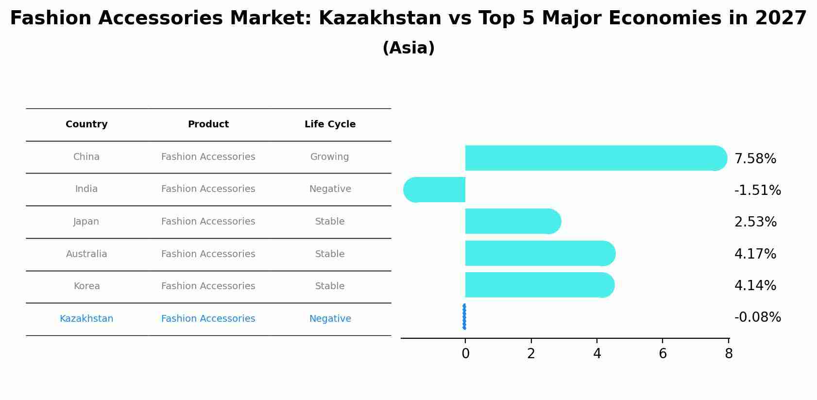 Fashion Accessories Market: Kazakhstan vs Top 5 Major Economies in 2027 (Asia)