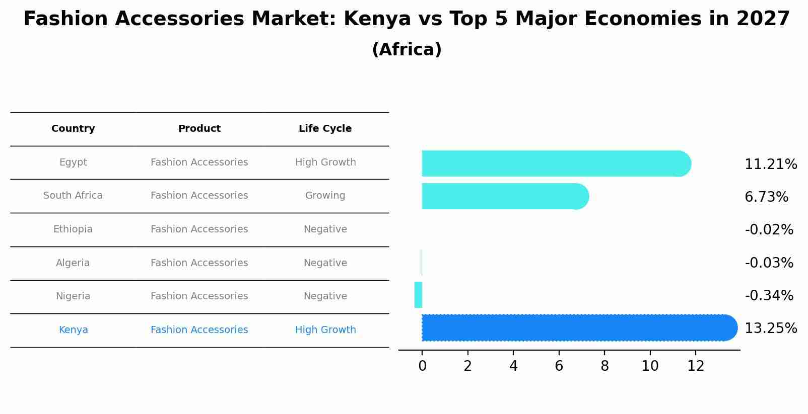 Fashion Accessories Market: Kenya vs Top 5 Major Economies in 2027 (Africa)