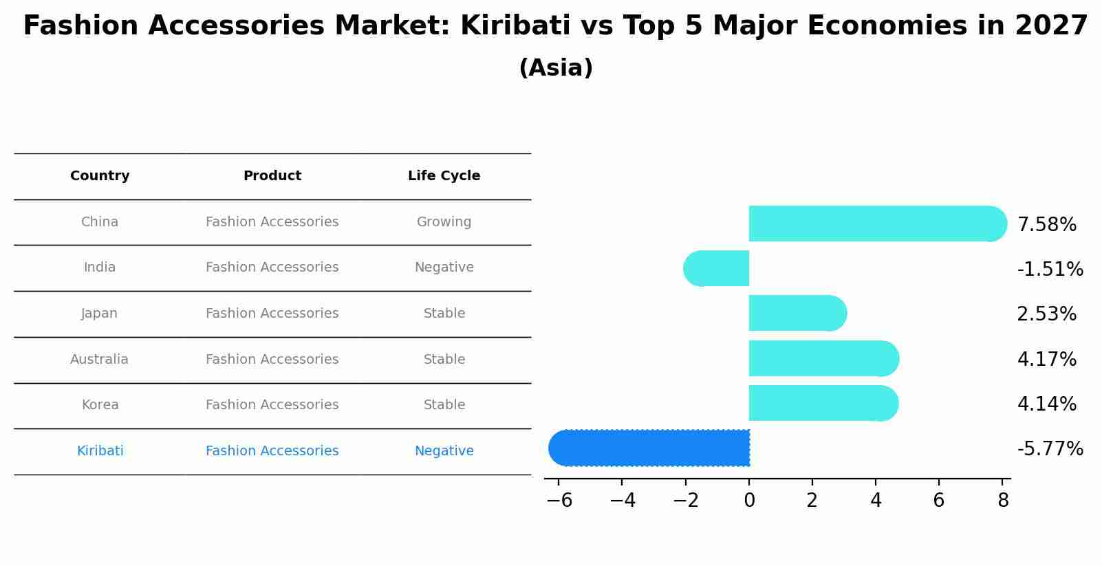Fashion Accessories Market: Kiribati vs Top 5 Major Economies in 2027 (Asia)