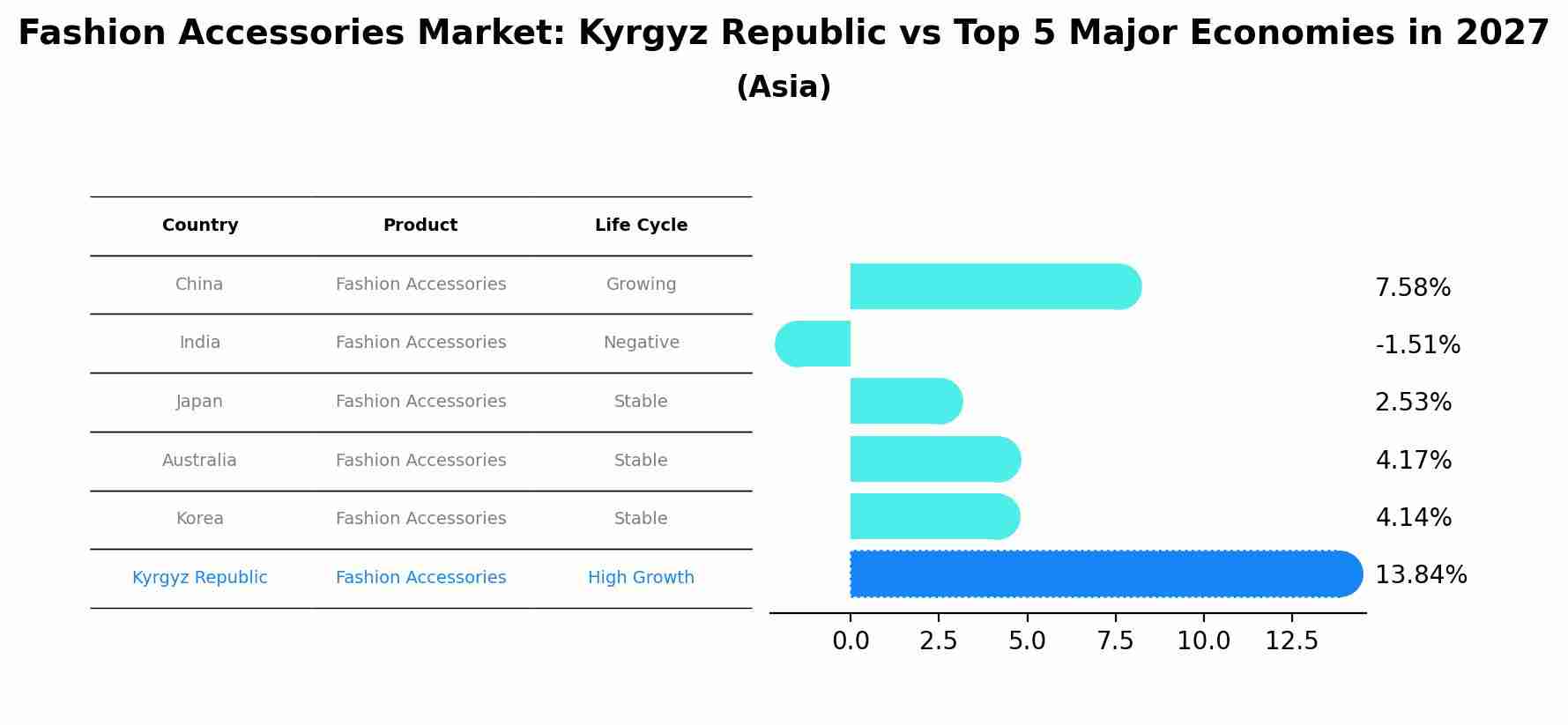 Fashion Accessories Market: Kyrgyz Republic vs Top 5 Major Economies in 2027 (Asia)