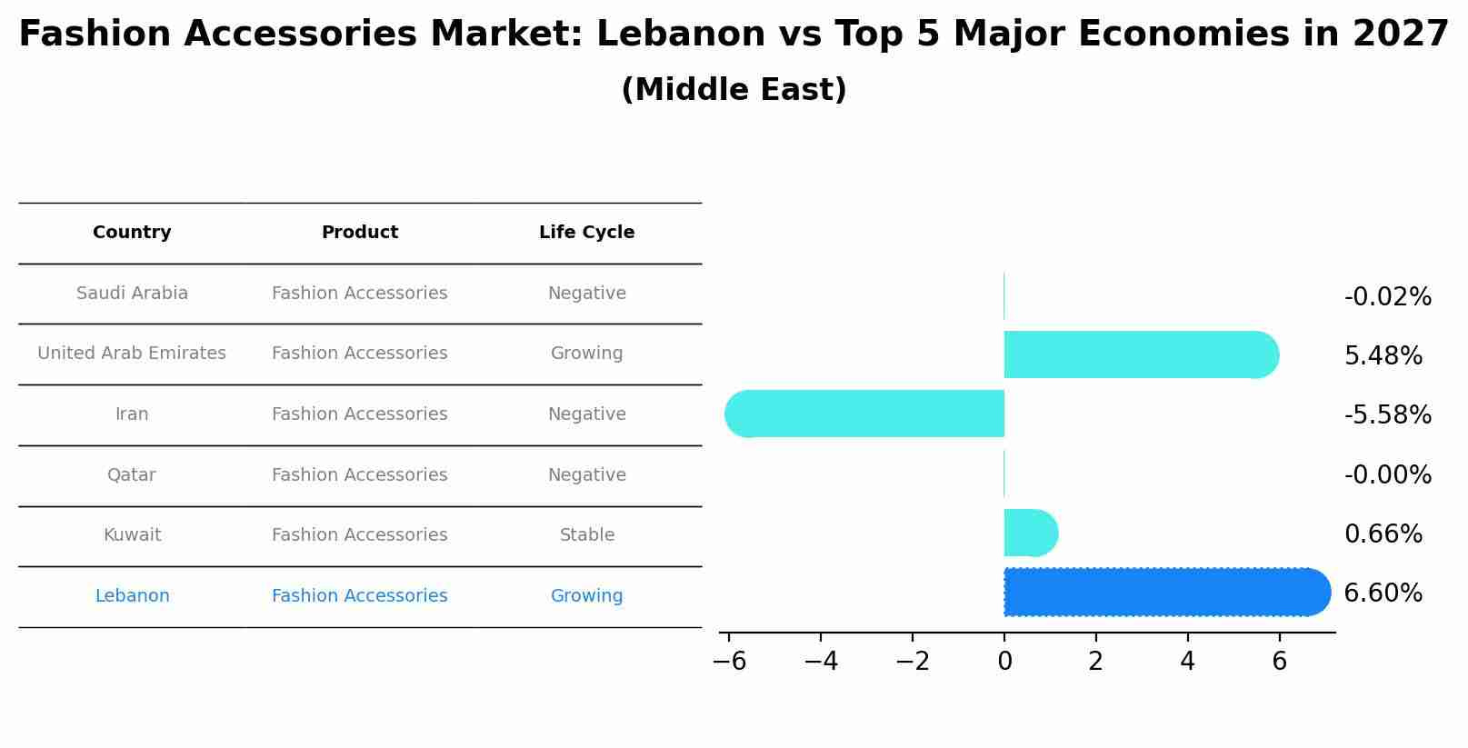 Fashion Accessories Market: Lebanon vs Top 5 Major Economies in 2027 (Middle East)