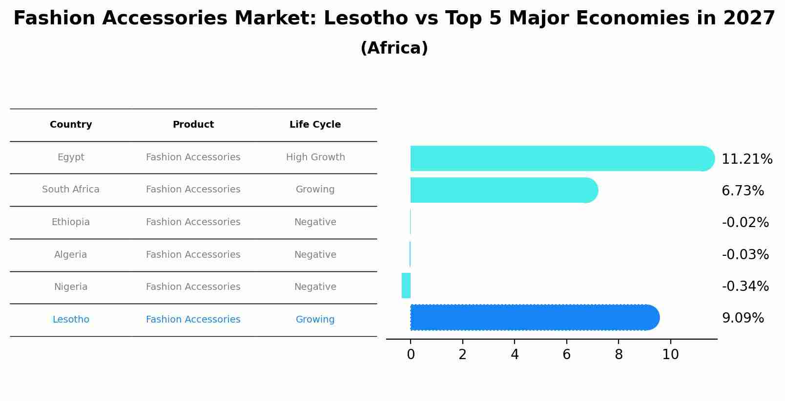 Fashion Accessories Market: Lesotho vs Top 5 Major Economies in 2027 (Africa)