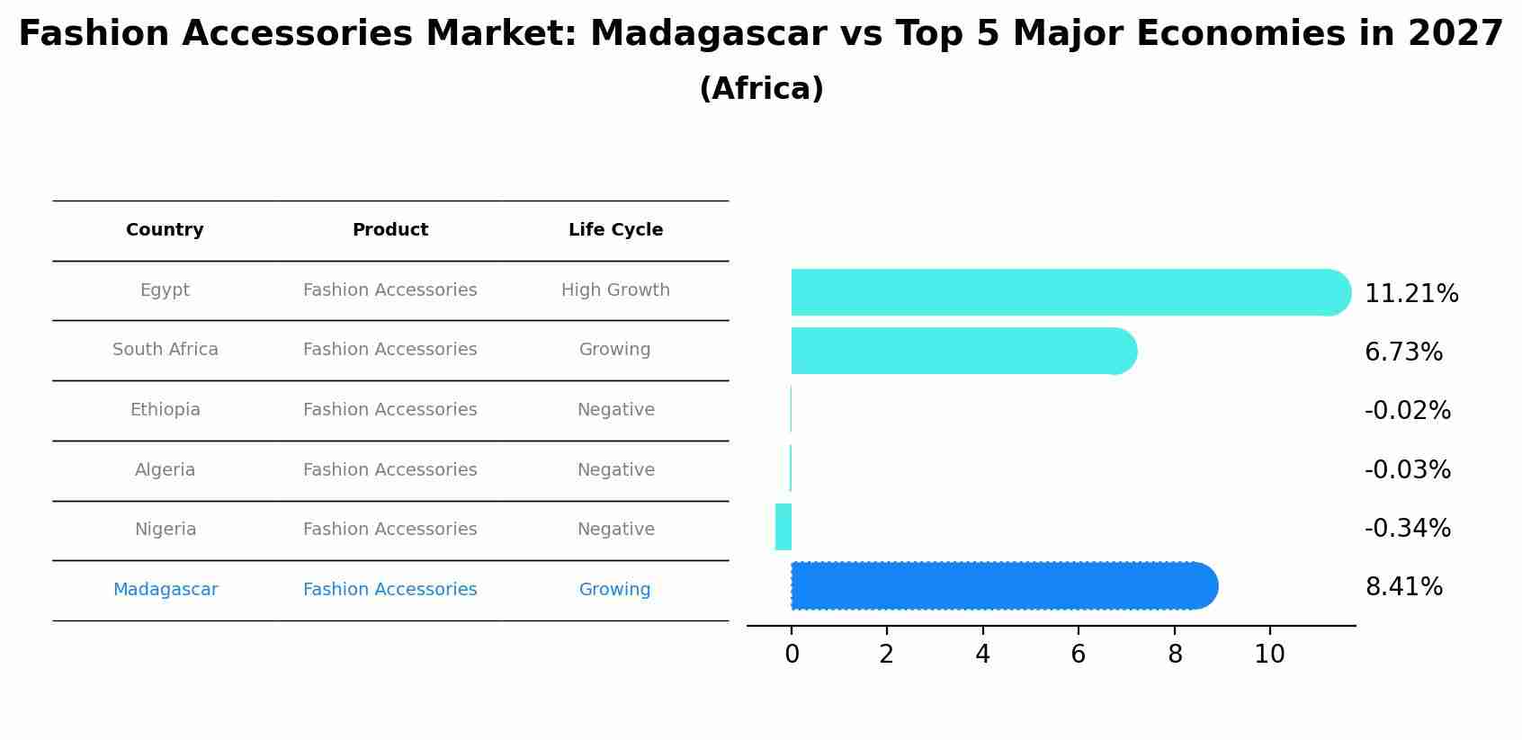 Fashion Accessories Market: Madagascar vs Top 5 Major Economies in 2027 (Africa)