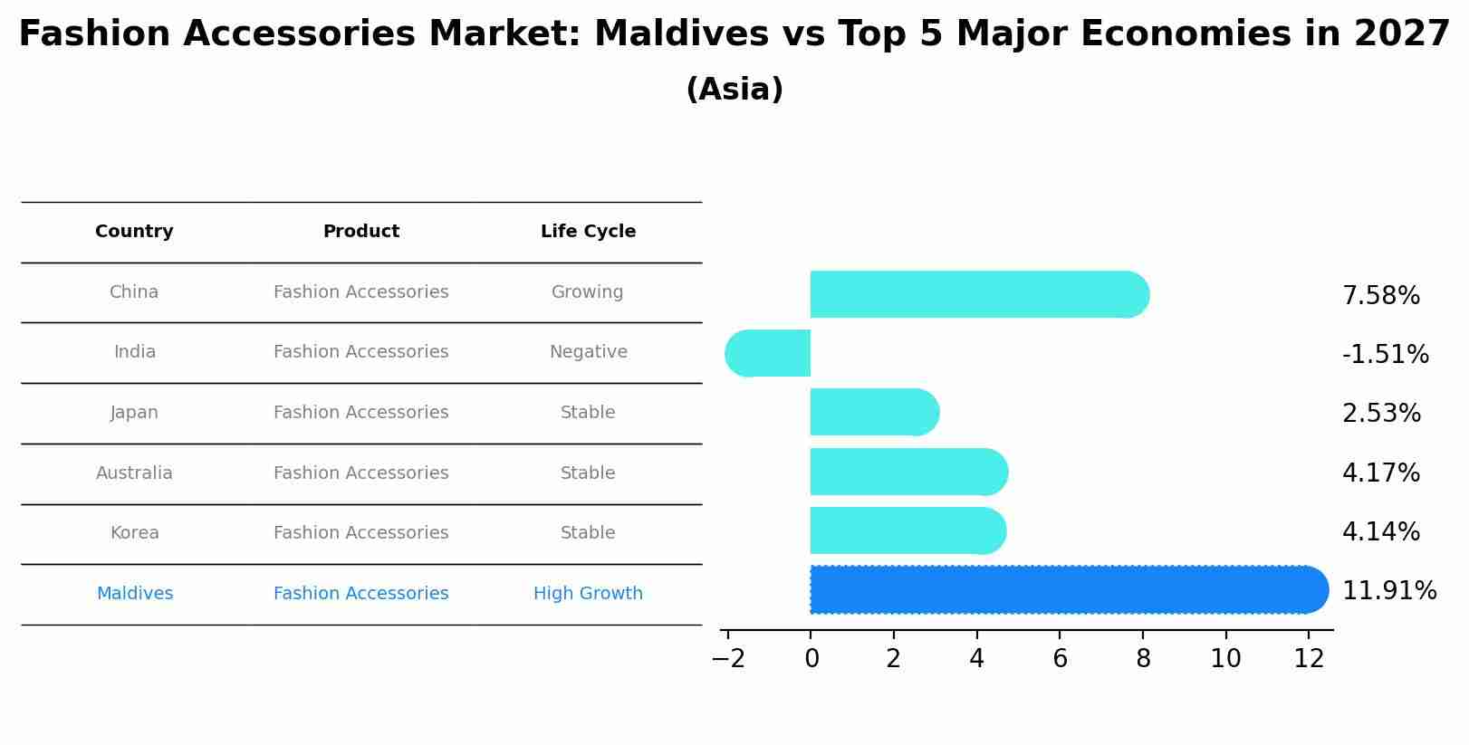 Fashion Accessories Market: Maldives vs Top 5 Major Economies in 2027 (Asia)