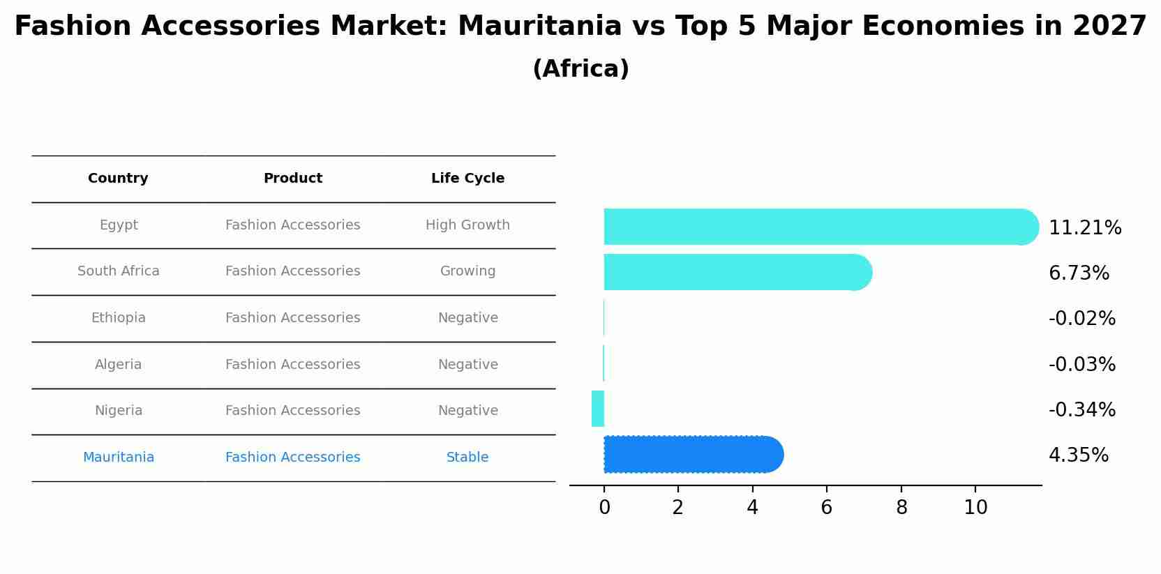 Fashion Accessories Market: Mauritania vs Top 5 Major Economies in 2027 (Africa)
