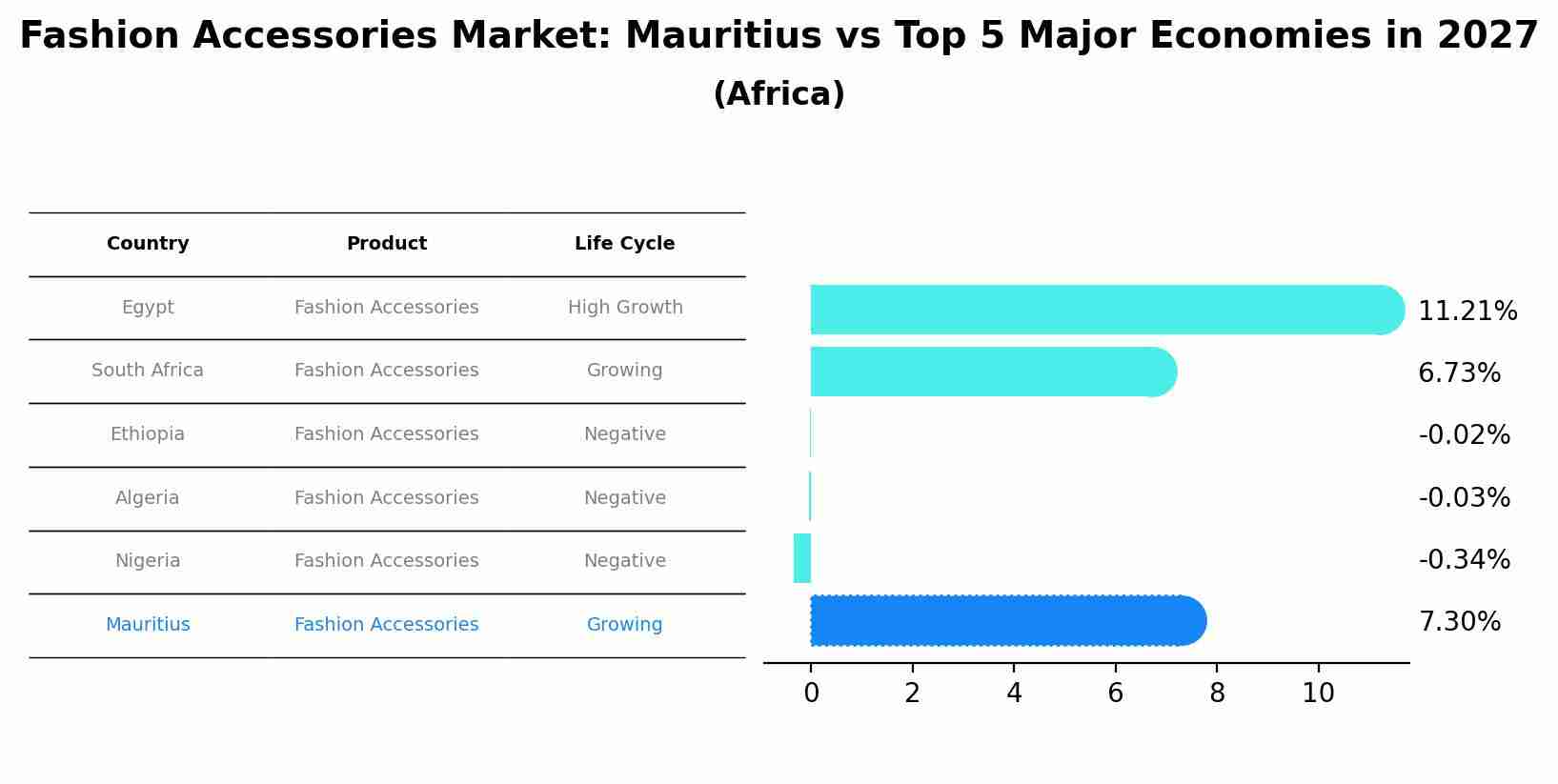 Fashion Accessories Market: Mauritius vs Top 5 Major Economies in 2027 (Africa)