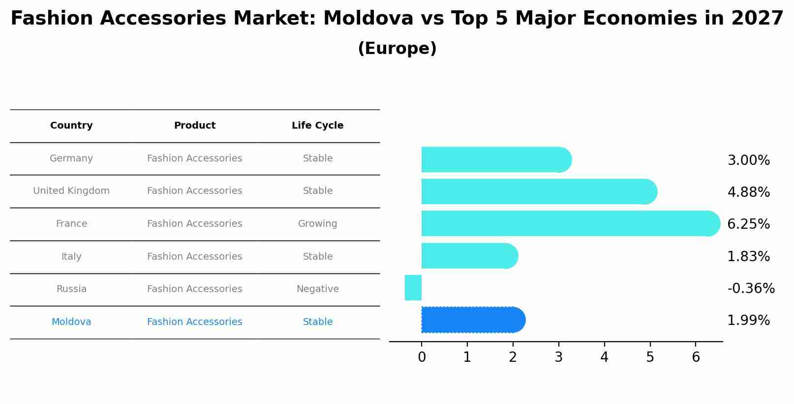Fashion Accessories Market: Moldova vs Top 5 Major Economies in 2027 (Europe)