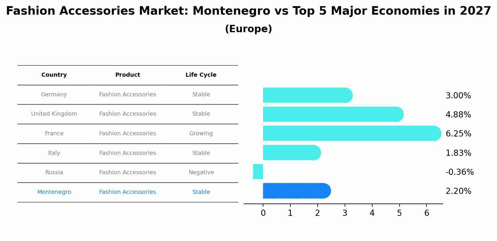 Fashion Accessories Market: Montenegro vs Top 5 Major Economies in 2027 (Europe)