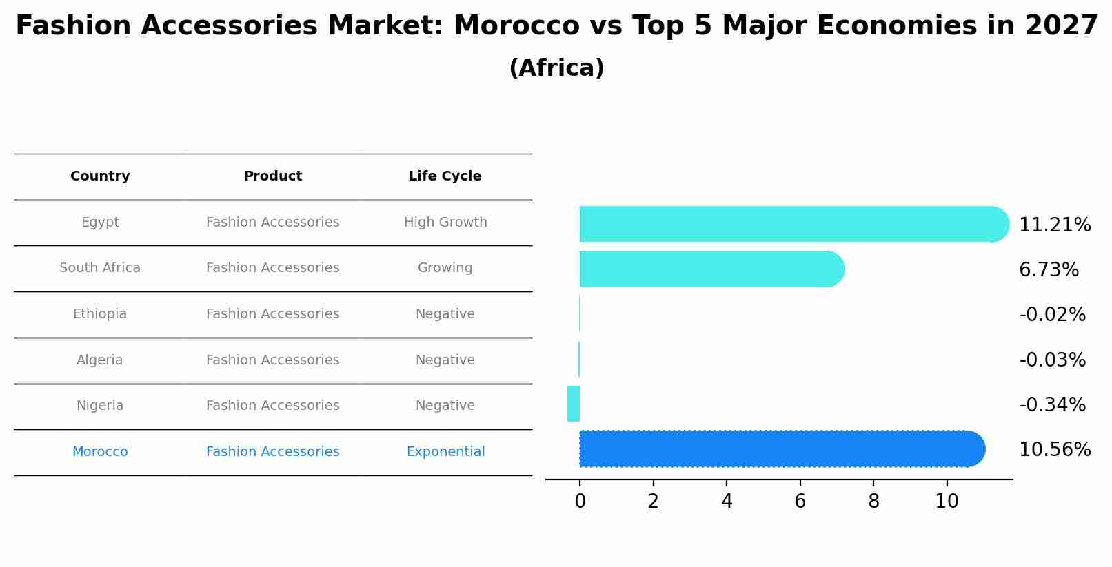 Fashion Accessories Market: Morocco vs Top 5 Major Economies in 2027 (Africa)