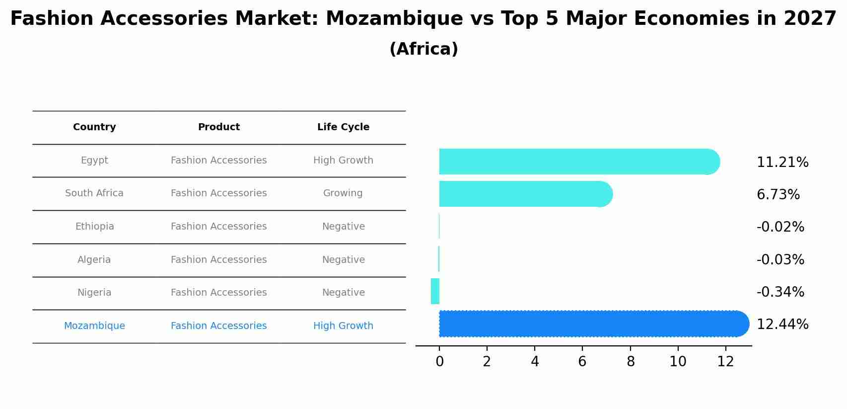 Fashion Accessories Market: Mozambique vs Top 5 Major Economies in 2027 (Africa)