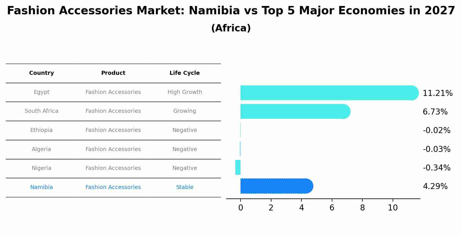 Fashion Accessories Market: Namibia vs Top 5 Major Economies in 2027 (Africa)