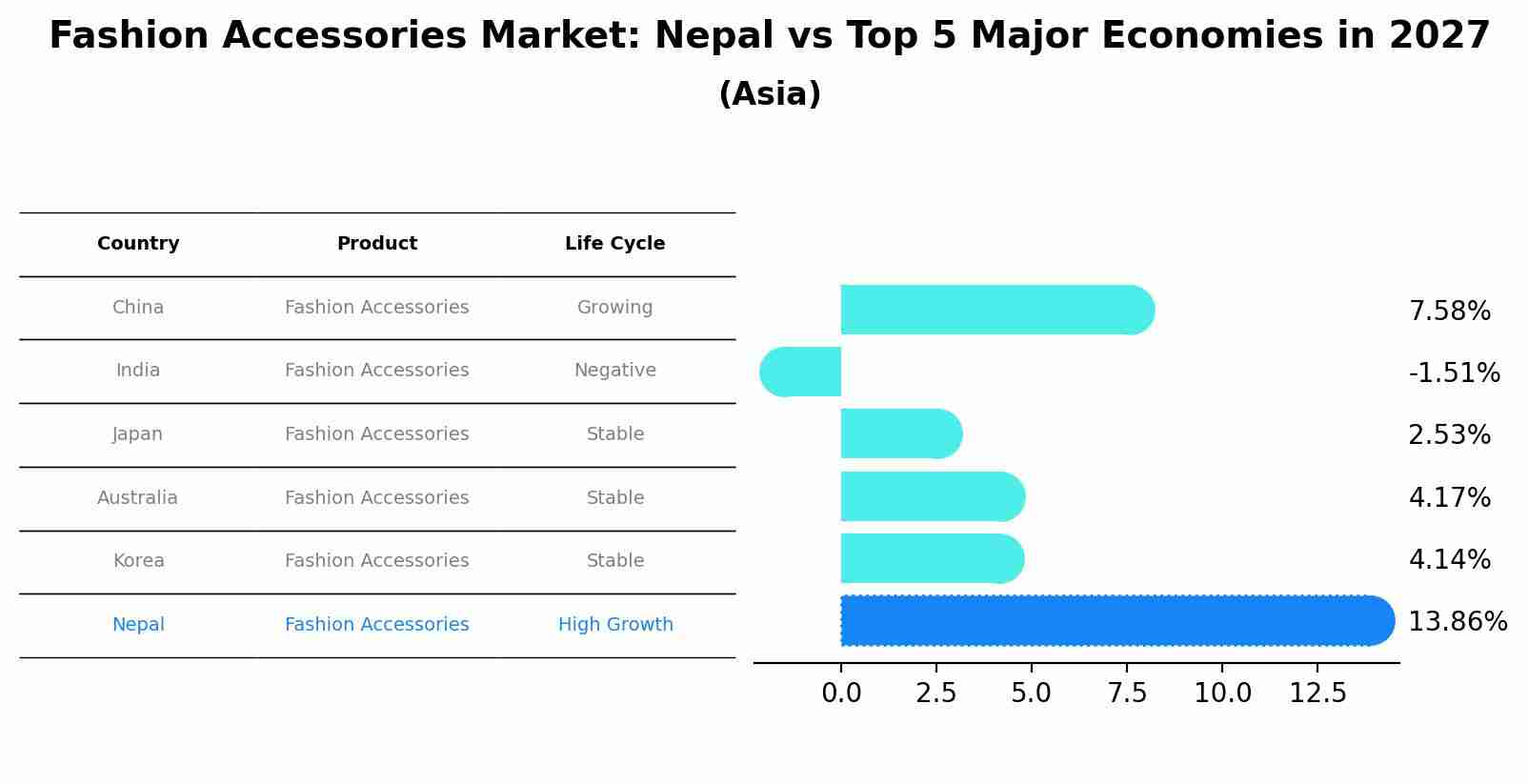 Fashion Accessories Market: Nepal vs Top 5 Major Economies in 2027 (Asia)