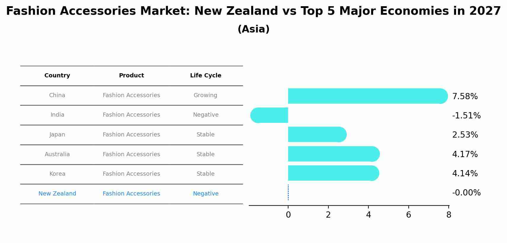 Fashion Accessories Market: New Zealand vs Top 5 Major Economies in 2027 (Asia)